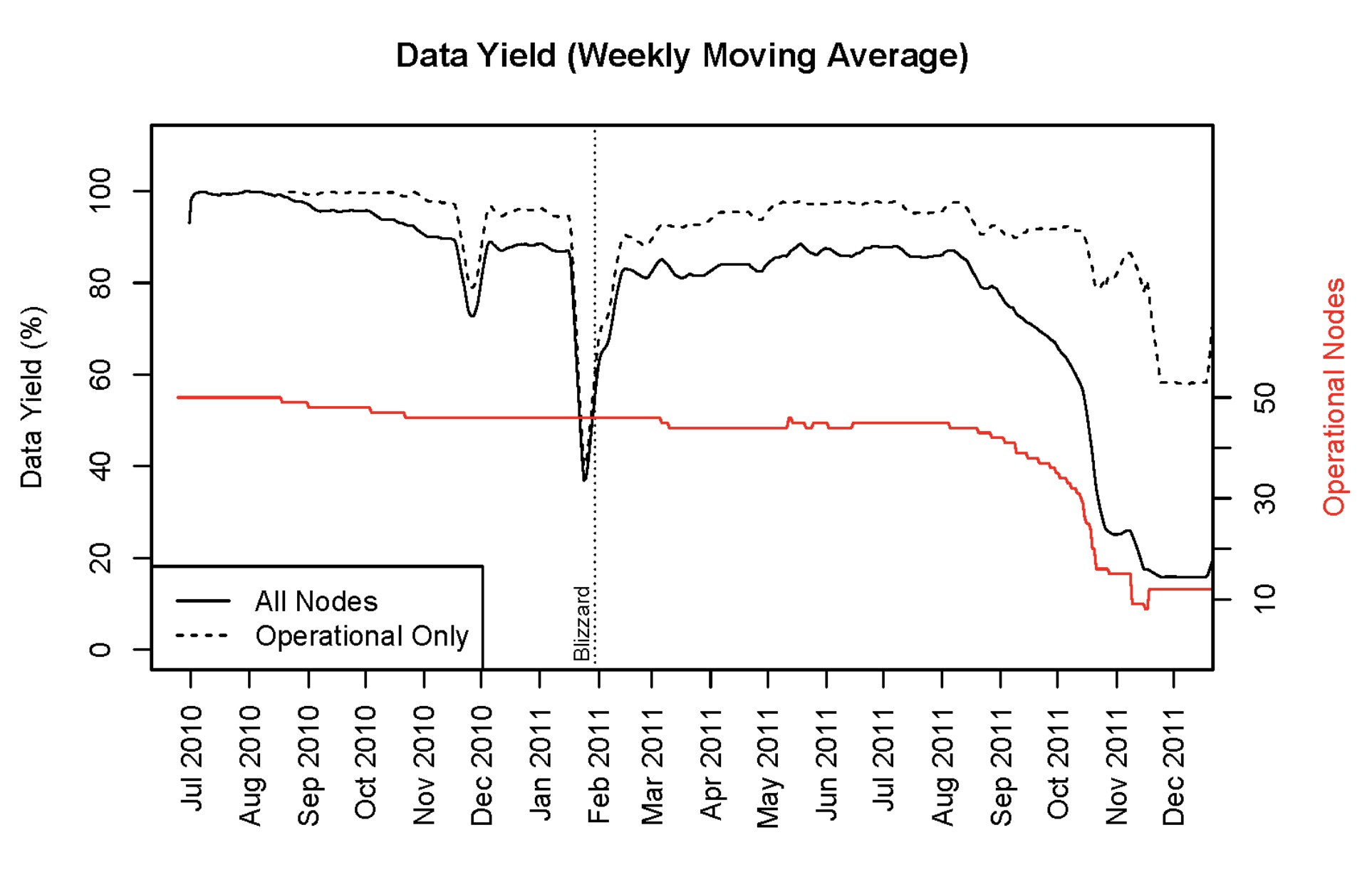 Data yields