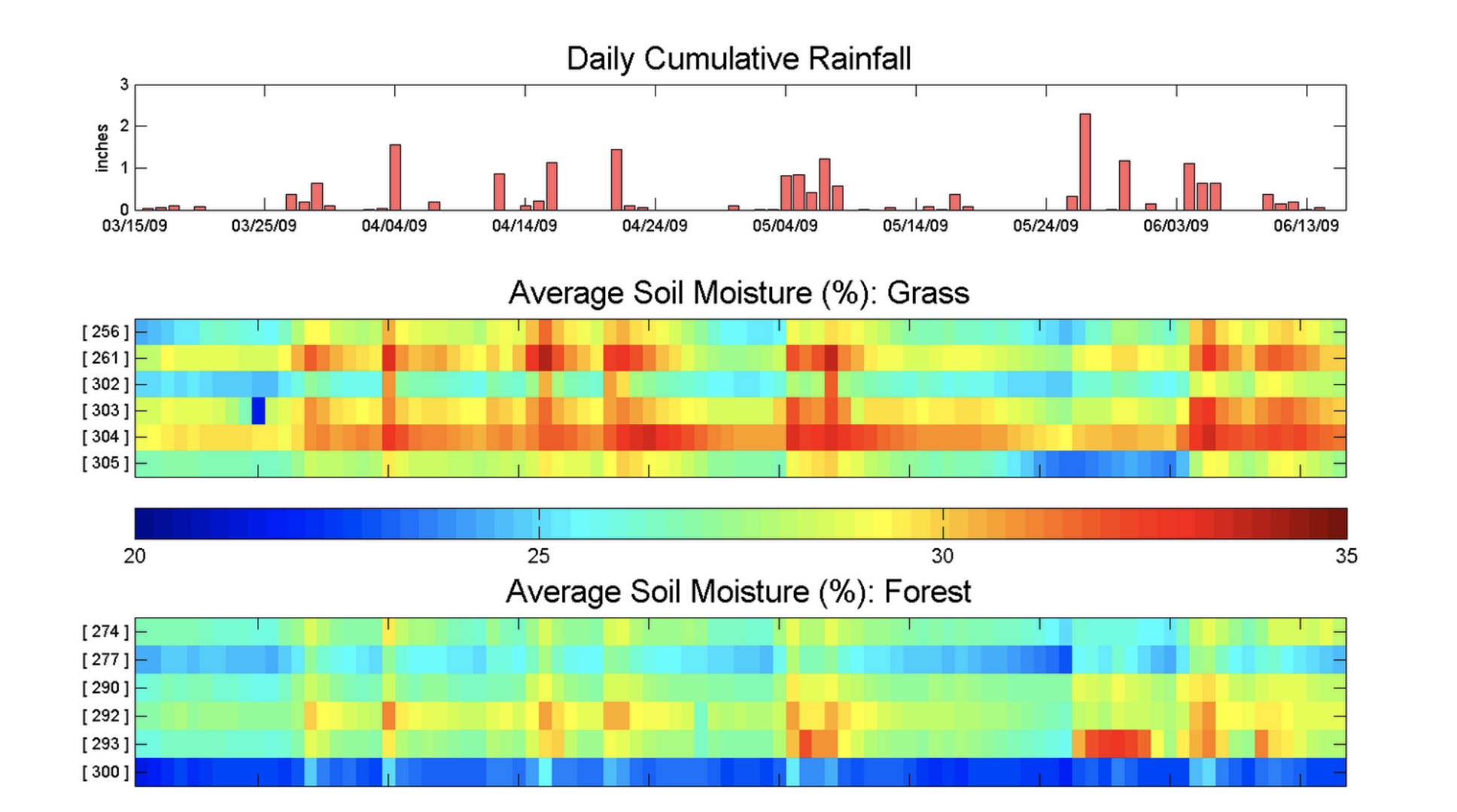 Soil moisture